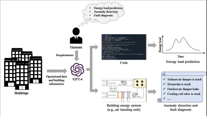 HOW THE GPT-4 WORKS ON AUTOMATED DATA MINING FOR BUILDING ENERGY MANAGEMENT