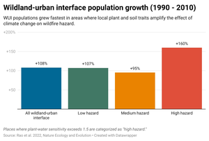 Wildland-urban interface population growth (1990 - 2010)