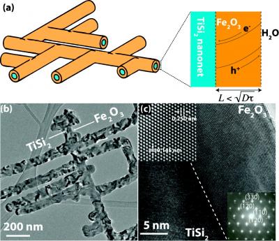 Nanonets Coated with Iron Oxide Show Promise for Water Splitting