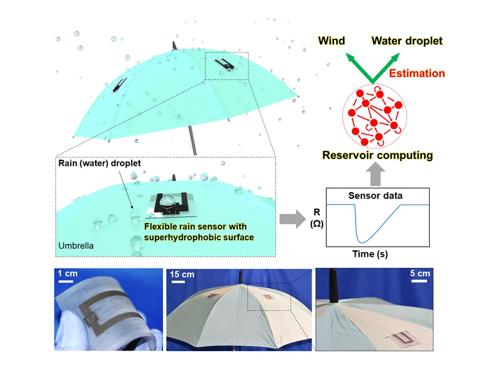 Fig 1. Umbrella-mounted lightweight wind and rain sensor