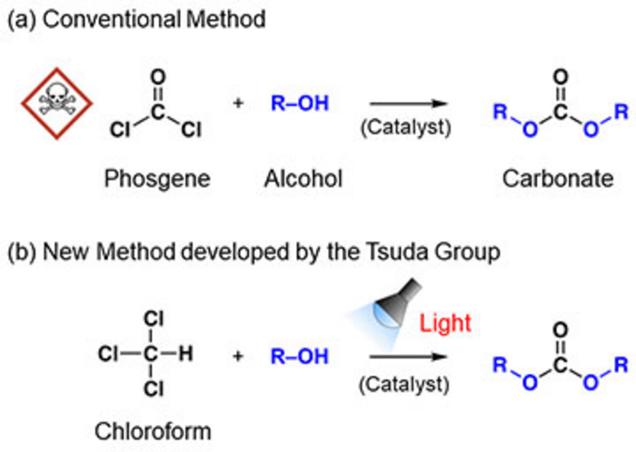 Figure 1: Methods of synthesizing carbonates