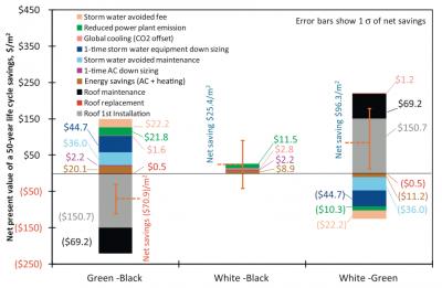 Economic Comparison of White, Green and Black Roofs