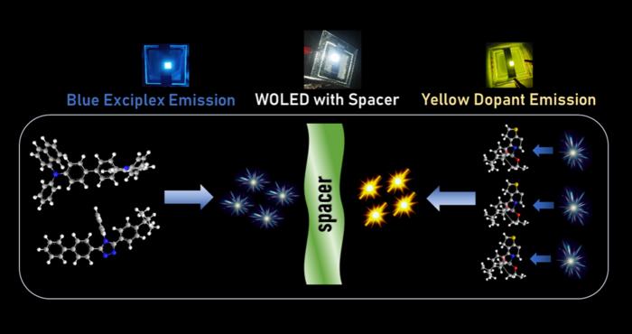 Blue exciplex emission and yellow dopant emission balanced via a spacer layer leading to white emission