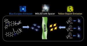 Blue exciplex emission and yellow dopant emission balanced via a spacer layer leading to white emission