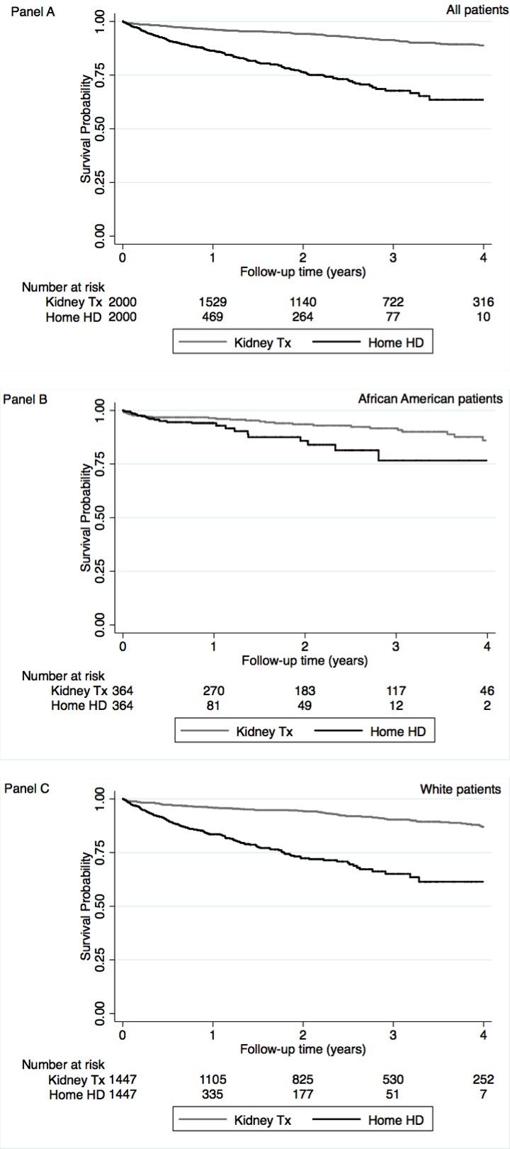 Kidney Transplantation Prolongs Survival Compared with Home Hemodialysis