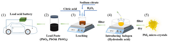 Synthesis of lead(II)iodide (PbI2)