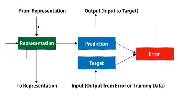 A Schematic Diagram of PredNet (a Modification of Figure 1 in Lotter et al. 2016, arXiv:1605.08104)