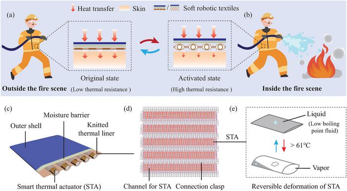 PolyU researchers invent intelligent soft robotic clothing for automatic thermal adaptation in extreme heat