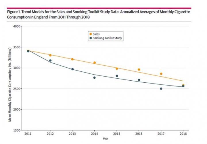 Trend Models for the Sales and Smoking Toolkit Study