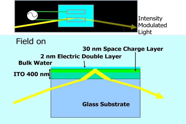 Water-Based Optical Device