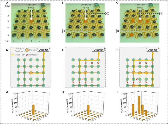 Figure 2 Physical damage resistance test of the designed 5 × 5 stretchable pressure sensor array.