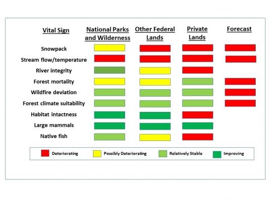 Wildland Health Index graph