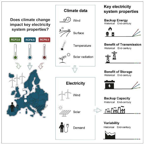 Electric Grid and Climate Change Graphical Abstract
