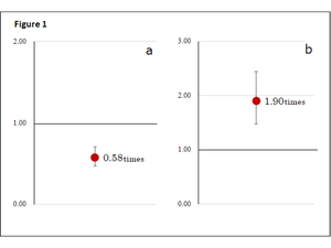 Figure 1: Graphs showing an excerpt of the results for relative inequality (Relative Index of Inequality)