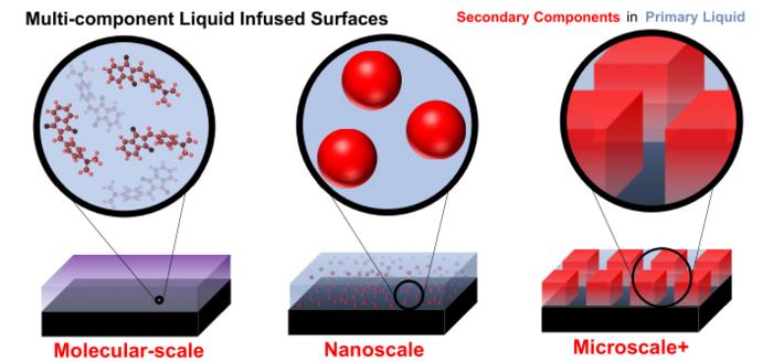 Scales of multi-component liquid-infused surfaces