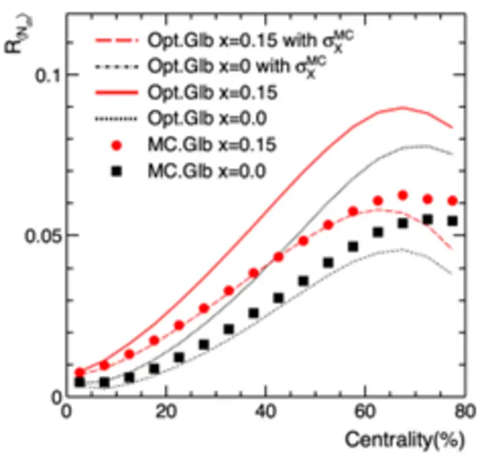 The centrality dependence of mean multiplicity ratio from Optical Glauber simulations and Monte Carlo Glauber simulations with various contribution of hard processes