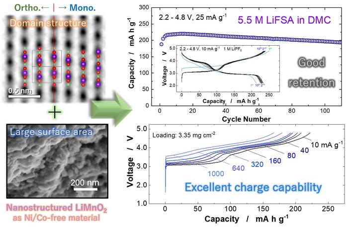 Nanostructured LiMnO2 as a potential electrode material for high-energy and cost-effective Li-ion batteries