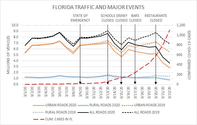 Traffic Data, Floridians and Onset of Pandemic