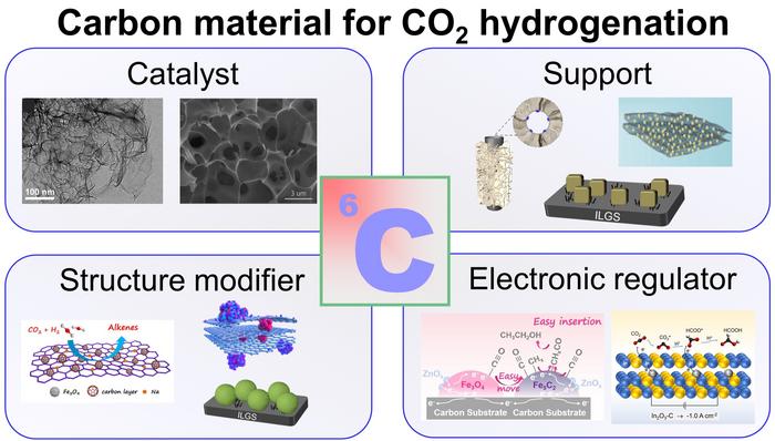 The different roles that carbon material can be used for in CO2 hydrogenation.