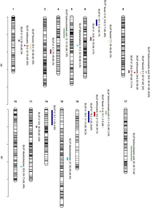 Positions of QTLs controlling flesh color parameters and phenolic compounds.