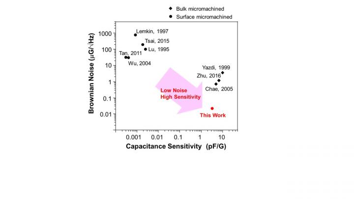 Figure 3. Performance Comparison