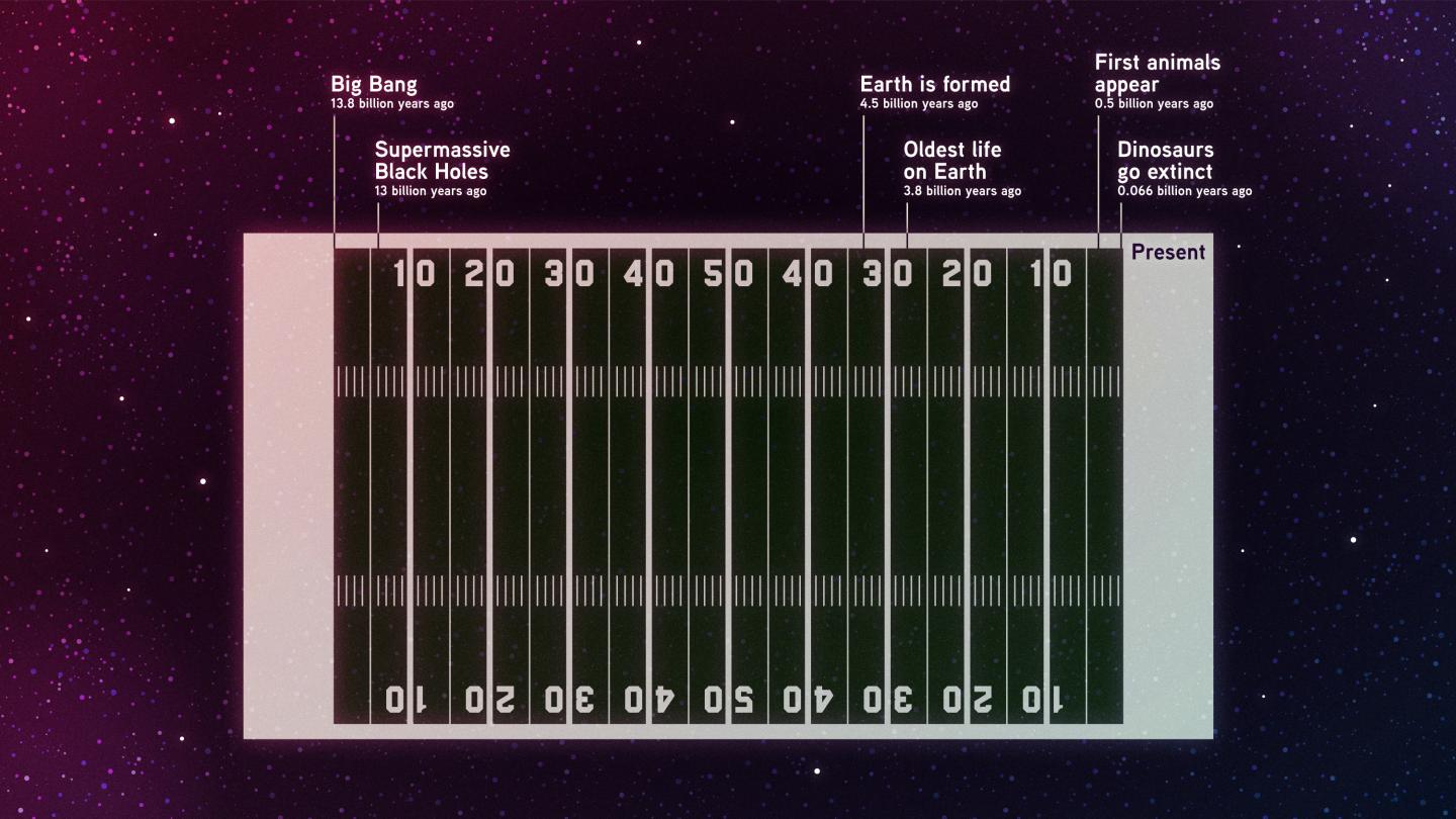 History of the Universe on a Football Field