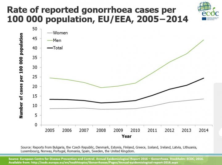 Constant Rise in gonorrhoea Infections in Europe