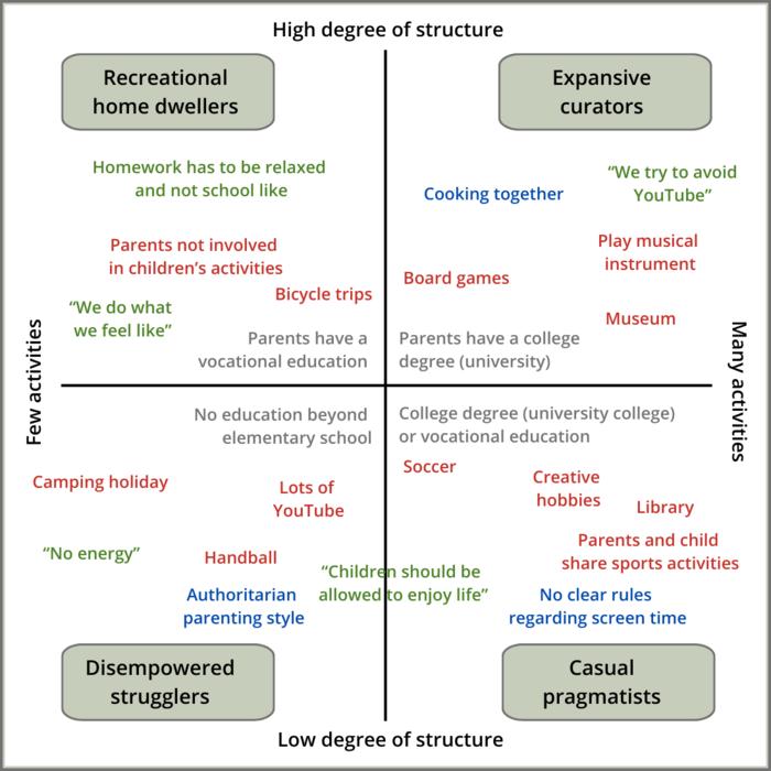 Figure 1: The four typical learning environments in Danish families