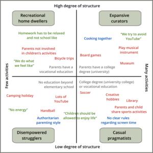 Figure 1: The four typical learning environments in Danish families