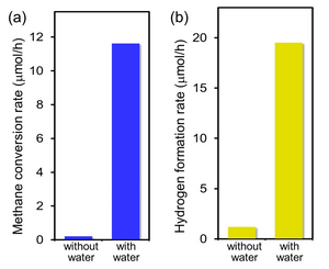 Effect of water