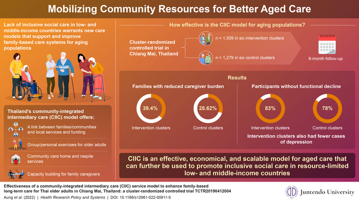 Understanding the Effectiveness of Community Integrated Intermediary Care (CIIC) Model