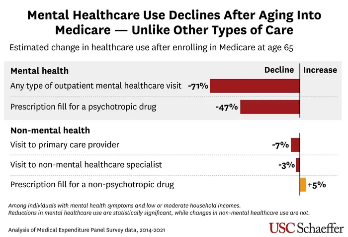 Mental Healthcare Use Declines After Aging Into Medicare — Unlike Other Types of Care