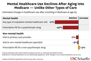 Mental Healthcare Use Declines After Aging Into Medicare — Unlike Other Types of Care