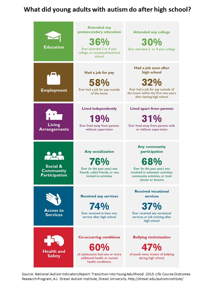 What Did Young Adults with Autism Do after High School?