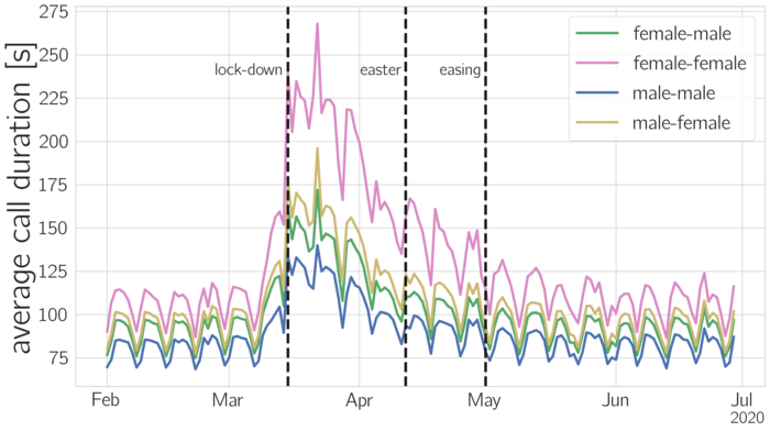 Average duration of phone calls around first Corona lock-down in Austria