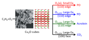 Fine cubic Cu2O nanocrystals as highly selective catalyst for propylene epoxidation with molecular oxygen