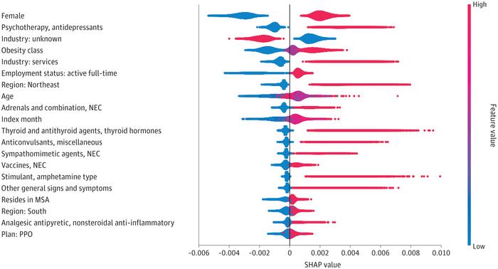 Mean Shapley Additive Explanation (SHAP) Value Summary From Cross-Classified Random Forest Model Estimating Semaglutide Initiation Among Individuals With Obesity Without Diabetes