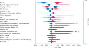 Mean Shapley Additive Explanation (SHAP) Value Summary From Cross-Classified Random Forest Model Estimating Semaglutide Initiation Among Individuals With Obesity Without Diabetes