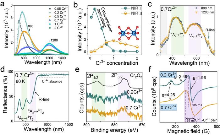 NIR-Ⅱ photoluminescence analysis and valence characterization of Cr