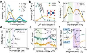 NIR-Ⅱ photoluminescence analysis and valence characterization of Cr