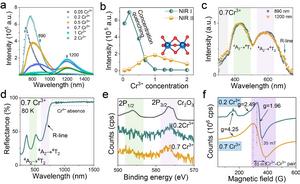 NIR-Ⅱ photoluminescence analysis and valence characterization of Cr