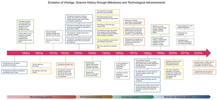 USTC Periodizes Virology