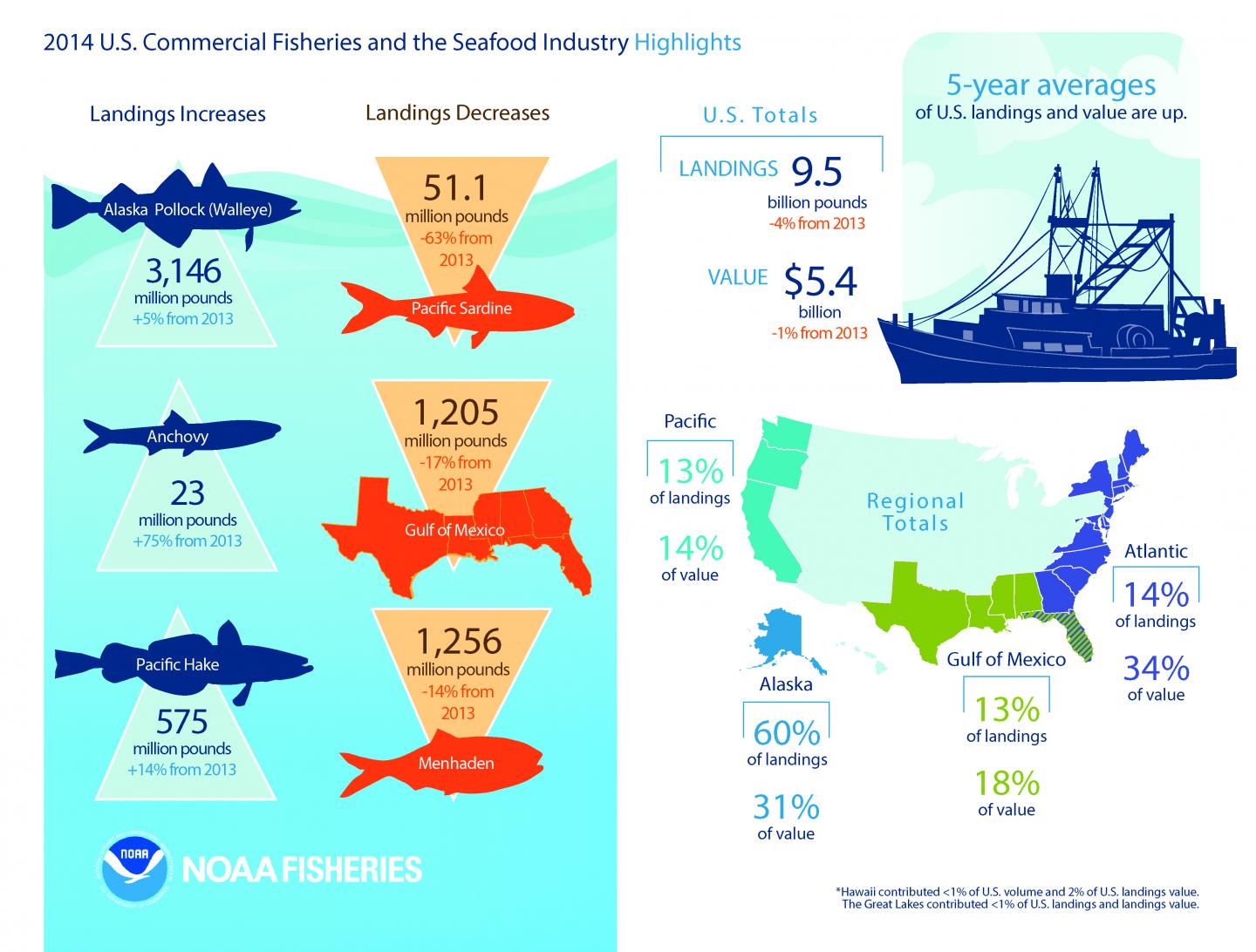NOAA report finds the 2014 commercial catch o EurekAlert!
