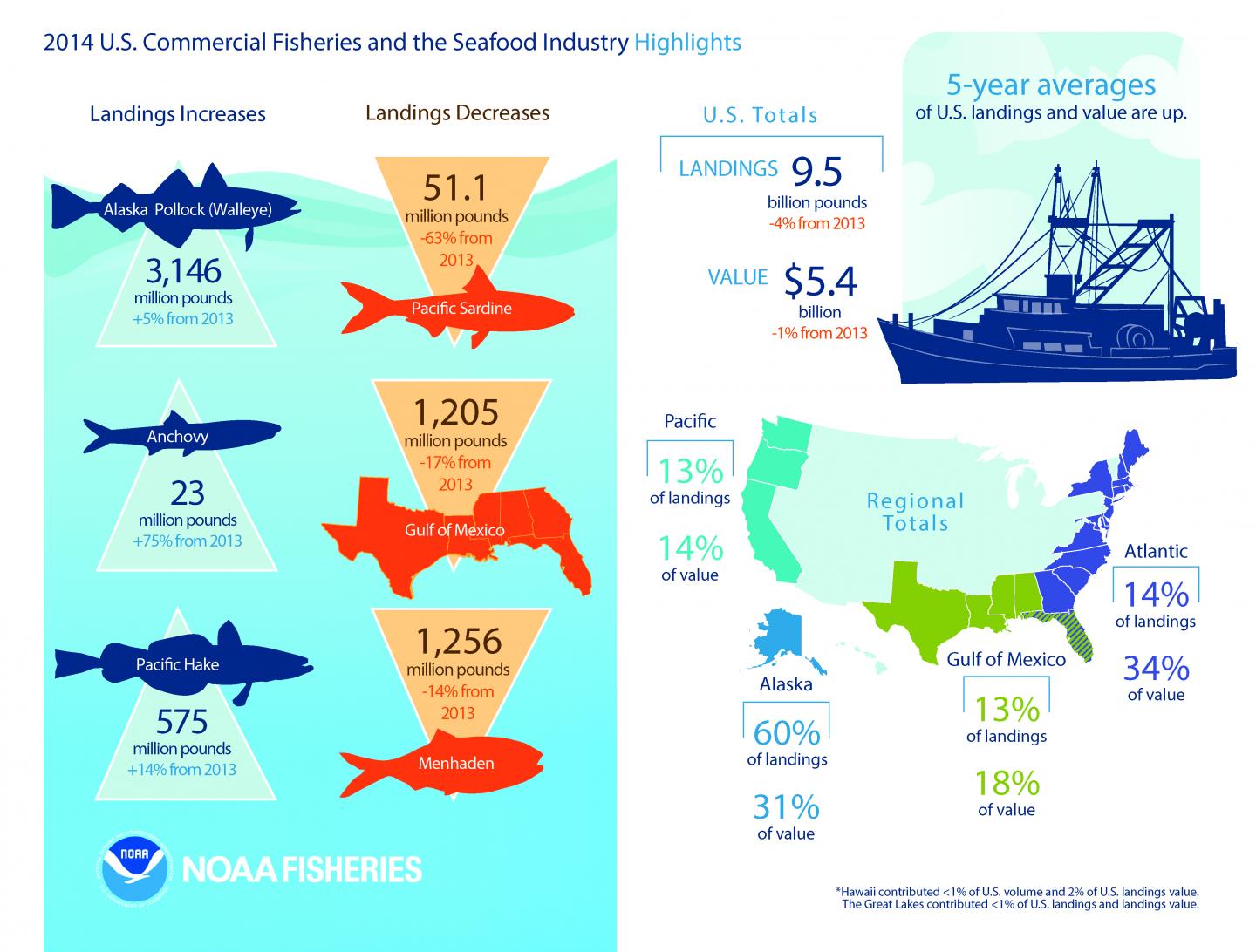 2014 US Commercial Fishing and Seafood Industry Highlights