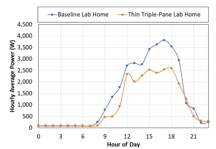 Energy loss through windows