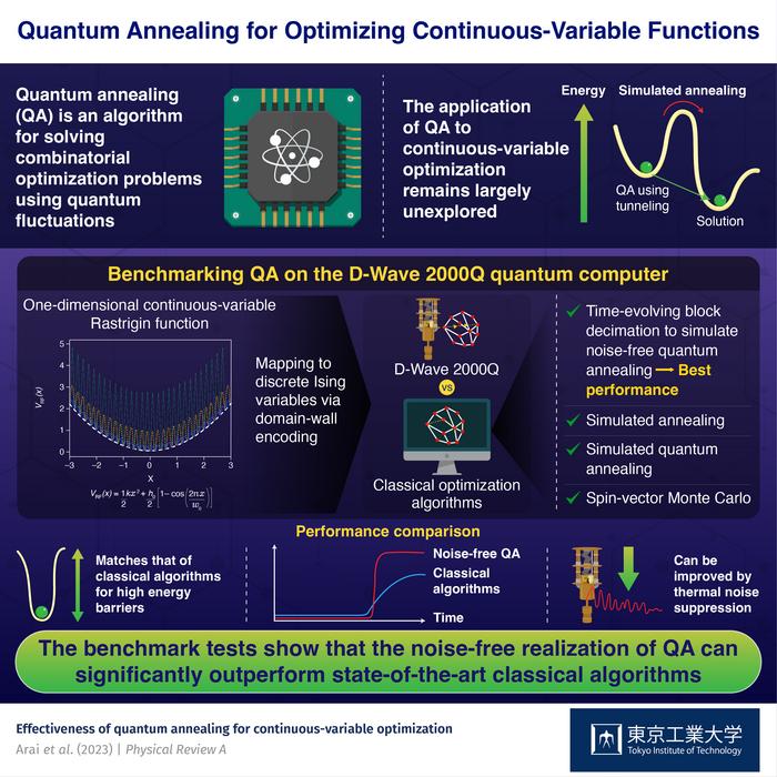 Quantum Annealing for Optimizing Continuous-Variable Functions