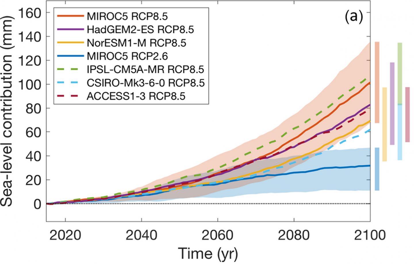 ISMIP6 mean projections for rise in sea levels