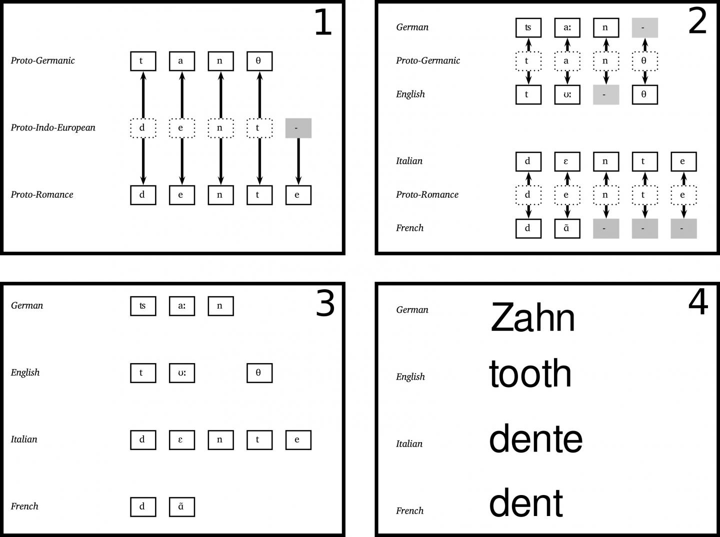 Comparison of Individual Words