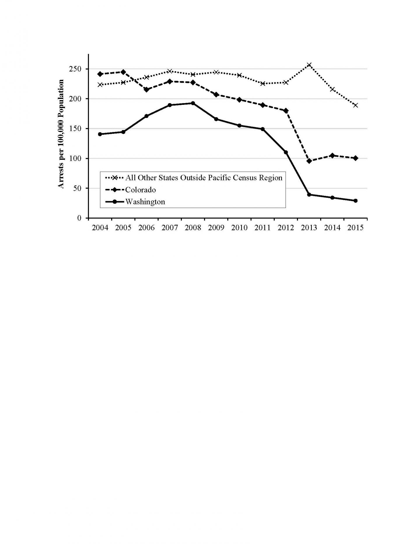 Marijuana Arrest Rates