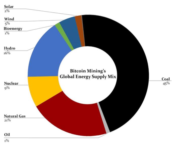 Global bitcoin energy source contributors